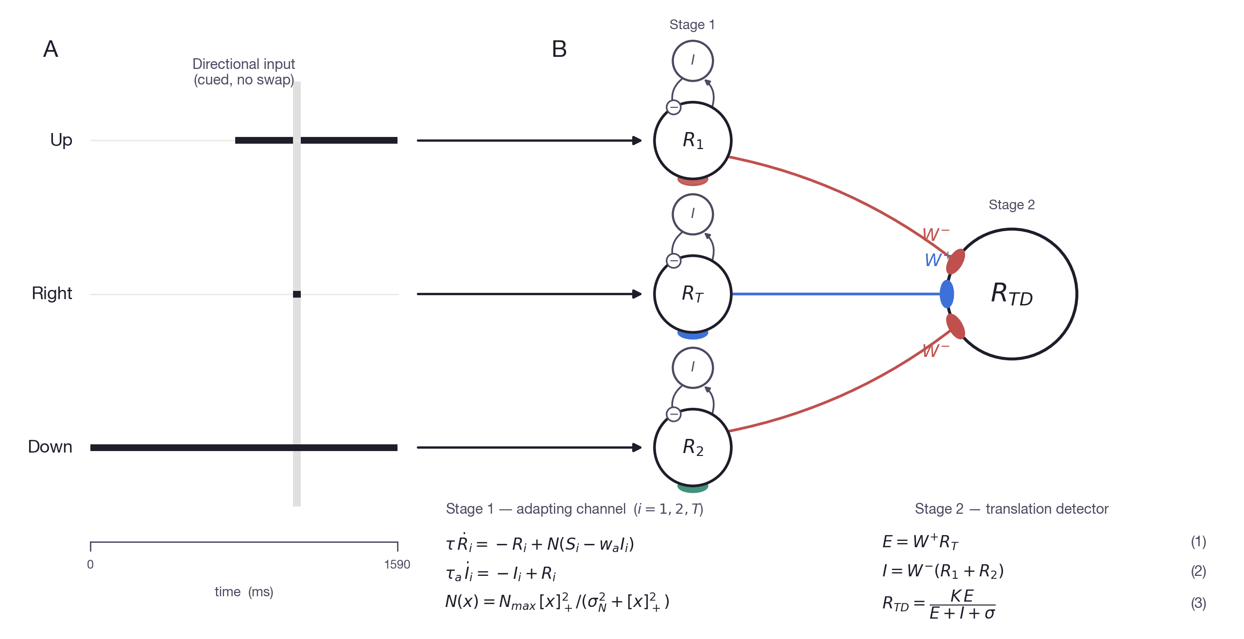 Part A, the directional input (Up/Right/Down over time, cued no-swap), aligned row-for-row with Part B, the rotated biased-competition circuit, so each direction channel feeds its Stage-1 neuron (Up to R1, Right to R_T, Down to R2)