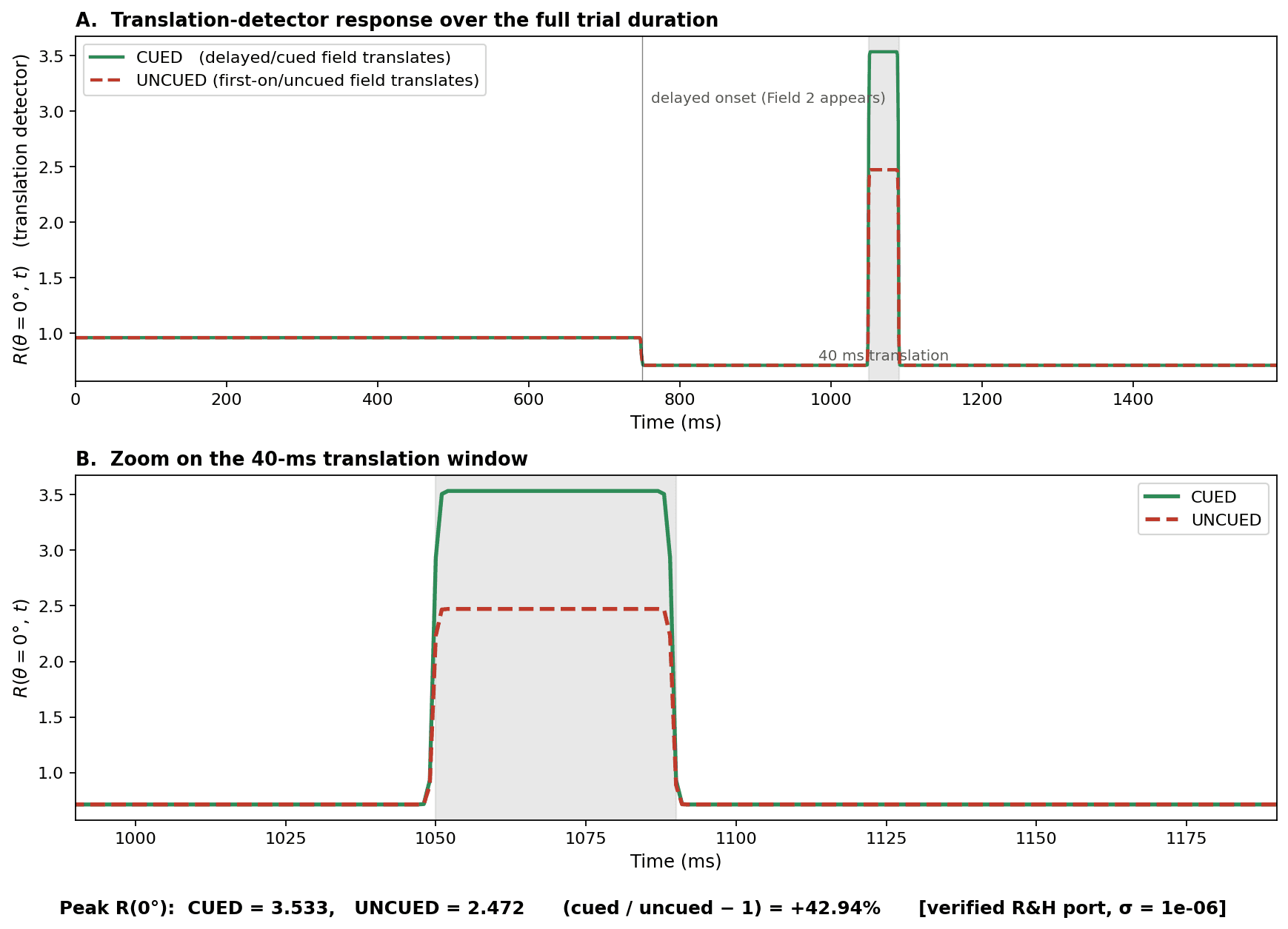 Translation-detector response over the trial for CUED vs UNCUED, computed with the verified R&H port: a fixed attentional gain on the cued direction yields a +43% cued advantage with no adaptation